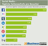 Preview von Social Media - Tägliche Seitenaufrufe pro Besucher