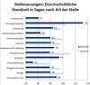 Preview von Interaktive Stellenanzeigen im iBusiness Stellenmarkt - Standzeit nach Art der Stelle