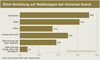 Preview von Klick-Verteilung auf Medientypen bei Universal Search