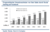 Preview von Online:Internet:Games:Umsatzwachstum vom Item Sales durch Social Gaming auf Facebook 2009 - 2015