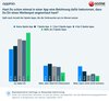 Preview von Anteile von Nutzern, die sich schon mal für den Konsum von In-App-Advertsiing haben belohnen lassen