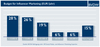 Preview von Budget fr Influencer Marketing