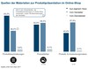 Preview von Woher das Material für Produktpräsentation bei Onlineshops stammt