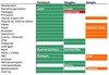 Preview von Vergleich der Funktionen der sozialen Netzwerke Google+ und Facebook
