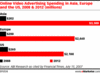 Preview von Business:Marketing:Online-Video Werbung: Entwicklung der Spendings für Video-Ads in Asien, Europa, USA von 2008-2012