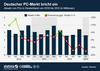 Preview von Absatz von PCs in Deutschland in Stck 2010 bis 2013