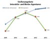 Preview von Veröffentlichte Stellenanzeigen von Interaktiv-Agenturen und Werbeagenturen 2009 bis 2013