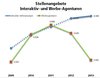 Preview von Verffentlichte Stellenanzeigen von Interaktiv-Agenturen und Werbeagenturen 2009 bis 2013