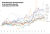 Preview von Entwicklung der Berufsgattungen in der Interaktiv-Branche nach Index Januar 2015 bis Juli 2016