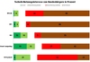Preview von Nutzungsinteresse der Deutschen an Bitcoin, NFC, BLE, Cloud Computing und M-Payment