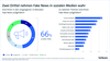 Preview von Zwei Drittel nehmen Fake News in sozialen Medien wahr