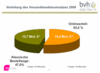 Preview von Online:Internet:Ecommerce:Verteilung des Versandhandelsumsatzes 2009
