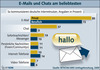 Preview von Online:Internet:Kommunikation:Kommunikationsverhalten der Deutschen im Netz 2009