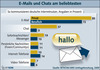 Kommunikationsverhalten der Deutschen im Netz 2009 Kommunikationsverhalten der Deutschen im Netz 2009