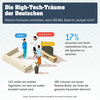 Preview von Technoträume: Welche Technologien sich deutsche Nutzer wünschen