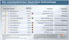 Preview von Die umsatzstärksten deutschen Onlineshops 2017 - Top-10