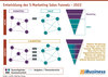 Preview von Entwicklung des S-Marketing Sales Funnels - 2022