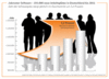 Preview von Online:Internet:Business:193.000 neue IT-Jobs bis 2011 in Deutschland