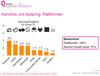 Preview von Nutzungshäufigkeit verschiedener sozialer Plattformen für Social TV