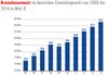 Preview von Branchenumsatz-Entwicklung im deutschen Consultingmarkt 2005 bis 2014