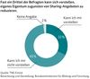 Preview von Sharing Economy - Anteil der Nutzer, die sich vorstellen können, verstärkt Leih- und Mietangebote zu nutzen