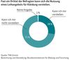 Preview von Sharing Economy - Anteil der Nutzer, die sich vorstellen knnen Kleider zu leihen und zu tauschen