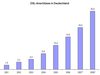 Preview von Online:Internet:Business:Internetnutzung:DSL-Anschlüsse in Deutschland