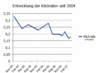 Preview von Online:Internet:Werbung:Entwicklung der durchschnittlichen Klickrate bei Onlinewerbung in Europa (alle Formate)