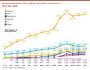 Preview von Umsatzentwicklung der größten deutschen Onlineshops -  2012 bis 2025