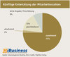 Preview von Knftige Entwicklung der Mitarbeiterzahlen