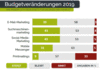 Preview von Wie sich die Budgets für die Marketingkanäle 2019 verändern
