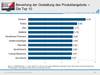 Preview von Bewertung des Angebots der Top 10 Onlineshops durch Verbraucher im April 2010