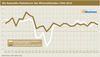 Preview von Die Newmedia-Fieberkurve - Der Wirtschaftsindex 1996-2010