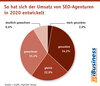 Preview von So hat sich der Umsatz von SEO-Agenturen in 2020 entwickelt