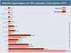 Preview von Adwords-Tagesbudgets der SEA-nutzenden Unternehmen in Deutschland und Österreich 2015