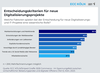 Preview von Entscheidungskriterien für Digitalisierungsprojekte in B2B-Unternehmen