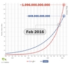 Preview von Wachstum der Aktivität der Nutzer bei Google Plus und Facebook, gemessen an Shares (geteilten Inhalten)