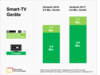 Preview von Verkauf von Smart-TV-Endgeräten nach Art