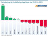 Preview von Veränderung der installierten App-Basis von 2019 bis 2021