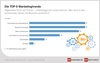 Preview von Die Top-5-Marketingtrends 2019 aus der Sicht von Chief Marketing Officers/CMOs/Marketingchefs