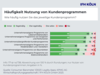 Preview von Häufigkeit Nutzung von Kundenprogrammen