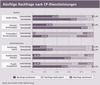 Preview von Business:Unternehmen:Kommunikation:Künftige Nachfrage nach CP-Dienstleistungen