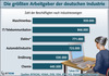 Preview von Die größten Arbeitgeber der deutschen Industrie