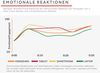 Preview von Neuromarketing: Verlauf des emotionalen Engagements von Nutzern, die Video-Ads auf verschiedenen Endgerten betrachten