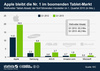 Preview von Tablet-Marktanteile weltweit nach Stückzahl 1. Quartal 2013
