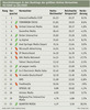 Preview von Verschiebungen in den Rankings der größten Online-Vermarkter IV/2009 zu III/2009