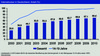 Preview von Internetnutzung der deutschen Bevölkerung im Vergleich 2000 bis 2010