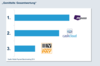 Preview von Mobile Payment Benchmarking Studie 2014 - Gesamtwertung