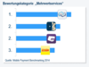 Preview von Mobile Payment Benchmarking Studie 2014 - Mehrwert-Services