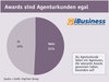 Preview von Relevanz von Awards für Agenturkunden bei der Agentur-Auswahl